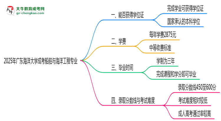 2025年廣東海洋大學成考船舶與海洋工程專業(yè)能拿學位證嗎？