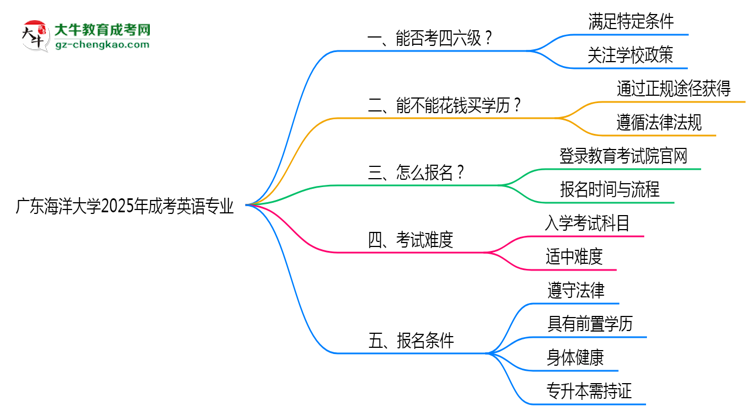 廣東海洋大學(xué)2025年成考英語專業(yè)生可不可以考四六級？