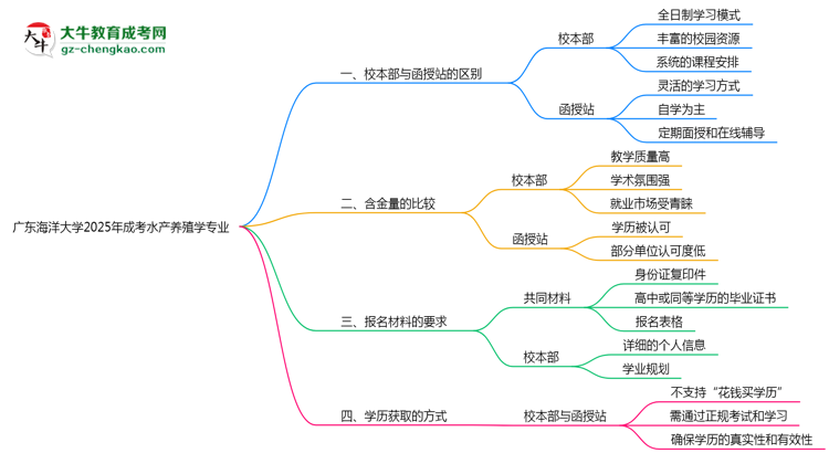 廣東海洋大學(xué)2025年成考水產(chǎn)養(yǎng)殖學(xué)專業(yè)校本部和函授站哪個更好？思維導(dǎo)圖