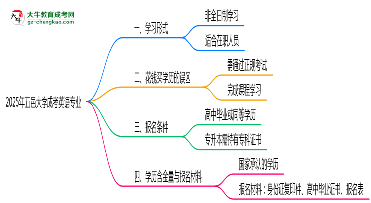 【重磅】五邑大學成考英語專業(yè)是全日制的嗎？（2025最新）