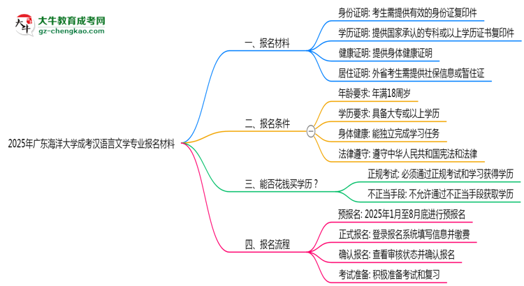 2025年廣東海洋大學(xué)成考漢語言文學(xué)專業(yè)報名材料需要什么？