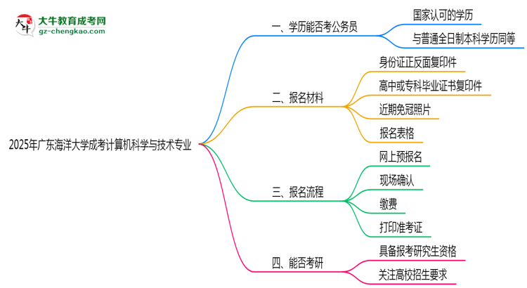 【圖文】廣東海洋大學(xué)2025年成考計算機科學(xué)與技術(shù)專業(yè)學(xué)歷能考公嗎？