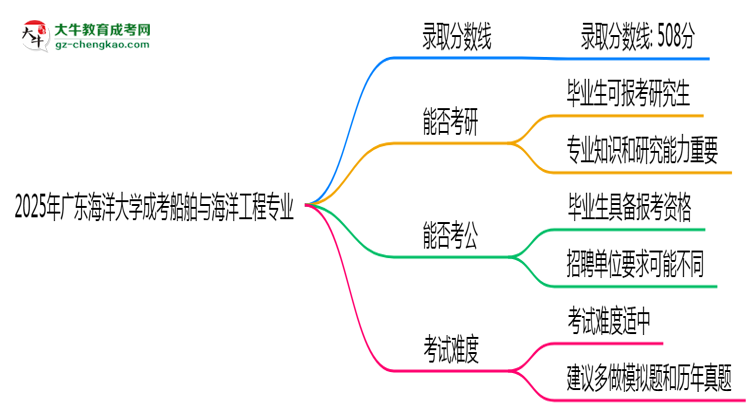 2025年廣東海洋大學(xué)成考船舶與海洋工程專業(yè)錄取分?jǐn)?shù)線是多少？思維導(dǎo)圖