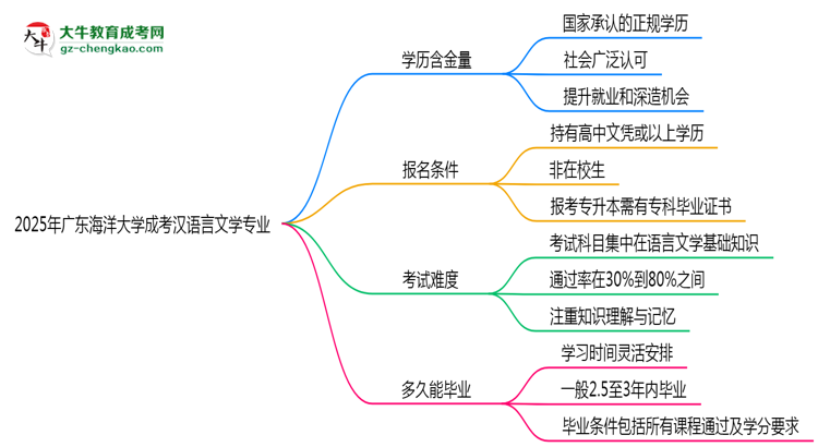 2025年廣東海洋大學(xué)成考漢語言文學(xué)專業(yè)學(xué)歷的含金量怎么樣？思維導(dǎo)圖