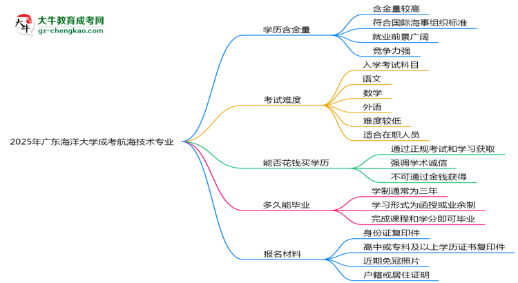 2025年廣東海洋大學(xué)成考航海技術(shù)專業(yè)學(xué)歷的含金量怎么樣？思維導(dǎo)圖