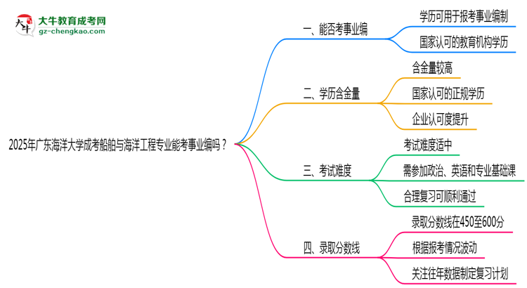 2025年廣東海洋大學(xué)成考船舶與海洋工程專業(yè)能考事業(yè)編嗎？