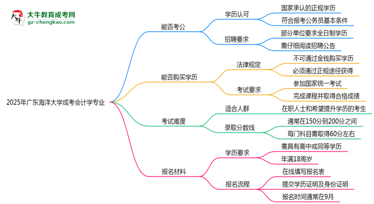 廣東海洋大學(xué)2025年成考會計(jì)學(xué)專業(yè)學(xué)歷能考公嗎？思維導(dǎo)圖