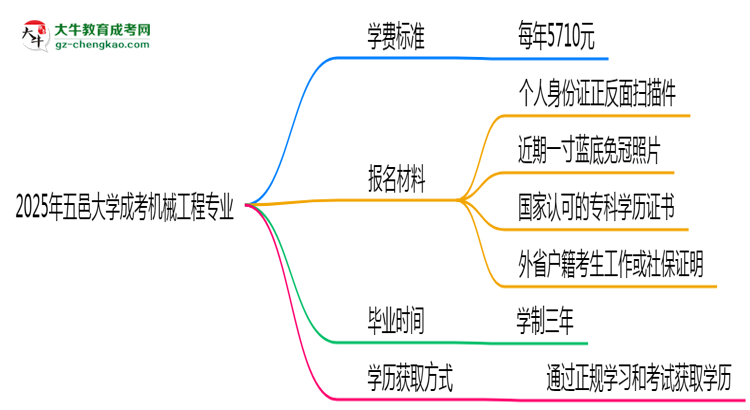 【重磅】2025年五邑大學(xué)成考機(jī)械工程專業(yè)最新學(xué)費(fèi)標(biāo)準(zhǔn)多少