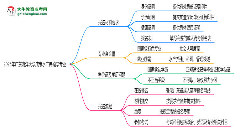 2025年廣東海洋大學(xué)成考水產(chǎn)養(yǎng)殖學(xué)專業(yè)報(bào)名材料需要什么？思維導(dǎo)圖