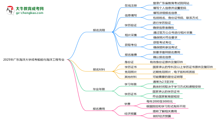 【保姆級】廣東海洋大學成考船舶與海洋工程專業(yè)2025年報名流程