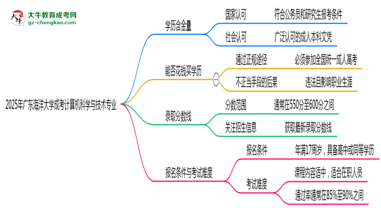 2025年廣東海洋大學(xué)成考計算機科學(xué)與技術(shù)專業(yè)學(xué)歷的含金量怎么樣？思維導(dǎo)圖