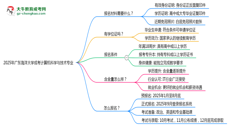 2025年廣東海洋大學(xué)成考計(jì)算機(jī)科學(xué)與技術(shù)專業(yè)報(bào)名材料需要什么？