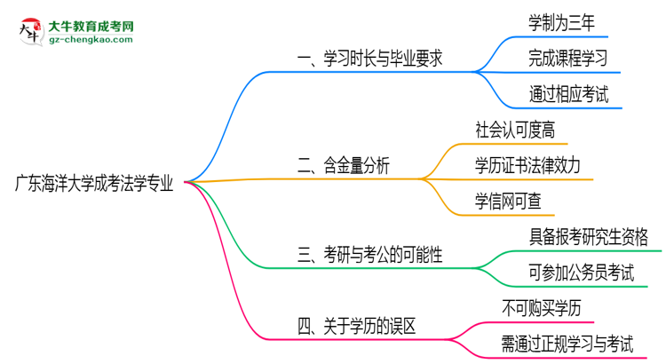 【重磅】廣東海洋大學成考法學專業(yè)需多久完成并拿證？（2025年新）