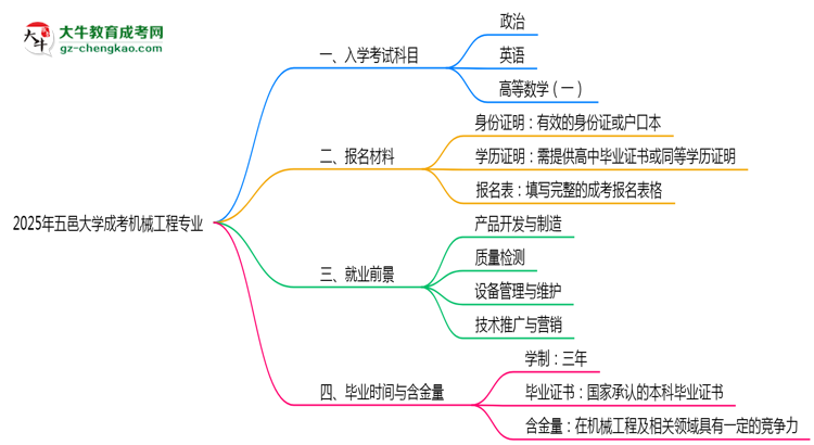 【詳解】2025年五邑大學(xué)成考機(jī)械工程專業(yè)入學(xué)考試科目有哪些？