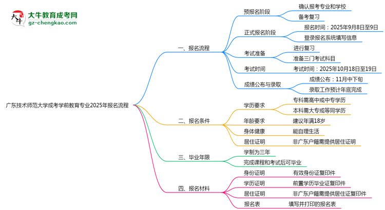 【保姆級】廣東技術(shù)師范大學(xué)成考學(xué)前教育專業(yè)2025年報名流程