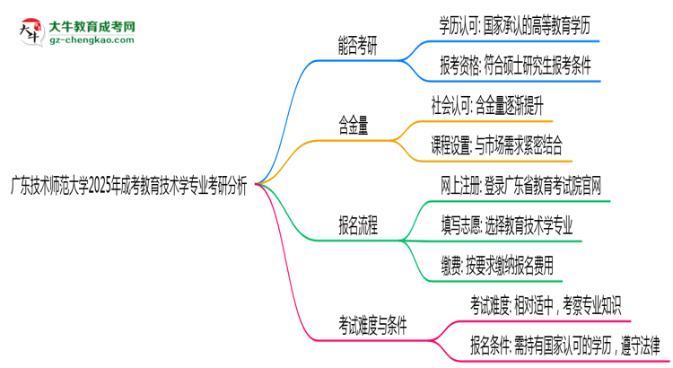 廣東技術(shù)師范大學(xué)2025年成考教育技術(shù)學(xué)專業(yè)能考研究生嗎？思維導(dǎo)圖