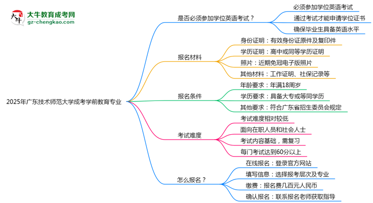 2025年廣東技術(shù)師范大學(xué)成考學(xué)前教育專(zhuān)業(yè)要考學(xué)位英語(yǔ)嗎？