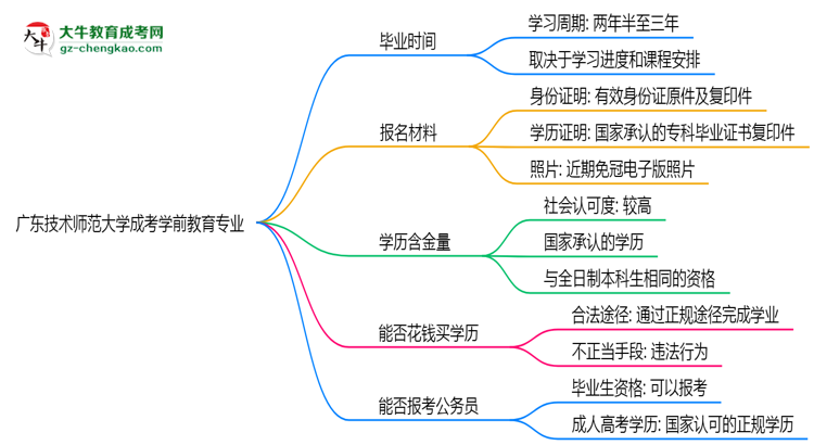 【重磅】廣東技術(shù)師范大學(xué)成考學(xué)前教育專業(yè)需多久完成并拿證？（2025年新）