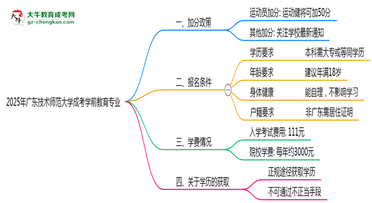 【重磅】2025年廣東技術(shù)師范大學(xué)成考學(xué)前教育專業(yè)最新加分政策及條件