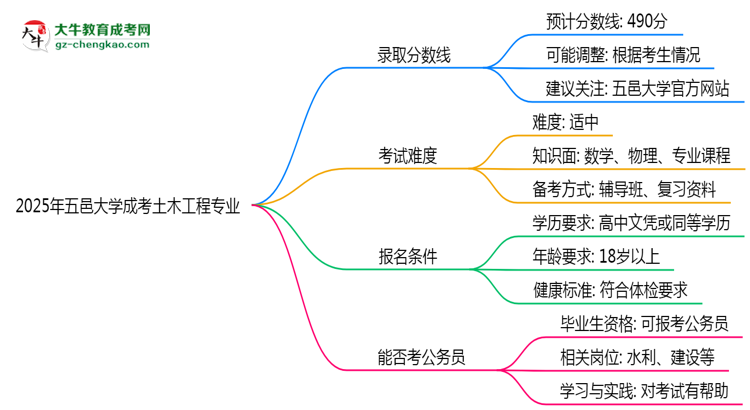 2025年五邑大學(xué)成考土木工程專業(yè)錄取分?jǐn)?shù)線是多少？