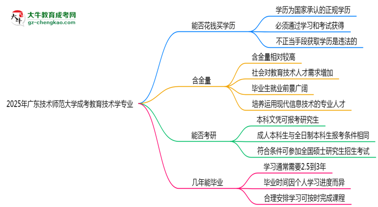 2025年廣東技術師范大學成考教育技術學專業(yè)學歷花錢能買到嗎？思維導圖