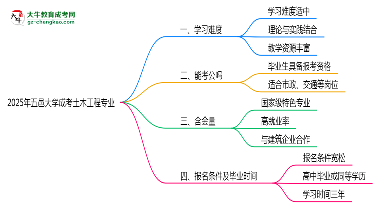 2025年五邑大學成考土木工程專業(yè)難不難？思維導圖