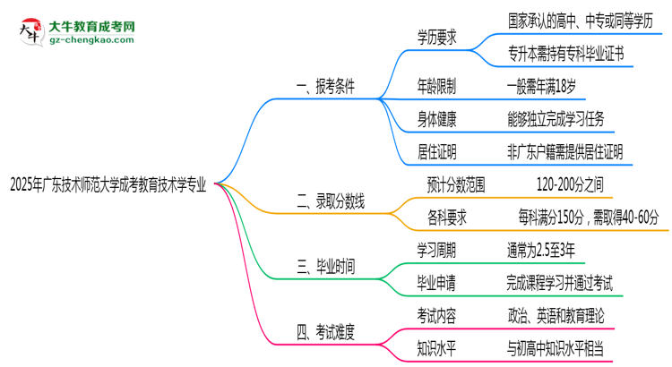 廣東技術(shù)師范大學(xué)2025年成考教育技術(shù)學(xué)專業(yè)報(bào)考條件是什么