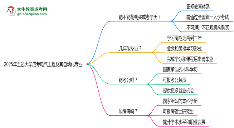 2025年五邑大學(xué)成考電氣工程及其自動(dòng)化專業(yè)學(xué)歷花錢能買到嗎？思維導(dǎo)圖