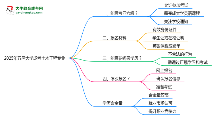 五邑大學(xué)2025年成考土木工程專(zhuān)業(yè)生可不可以考四六級(jí)？思維導(dǎo)圖