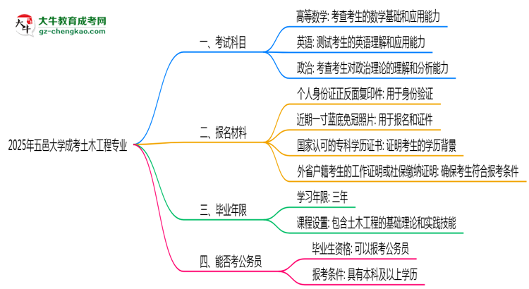 【詳解】2025年五邑大學(xué)成考土木工程專業(yè)入學(xué)考試科目有哪些？