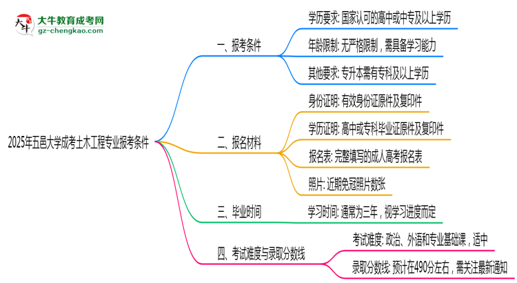 五邑大學(xué)2025年成考土木工程專業(yè)報(bào)考條件是什么