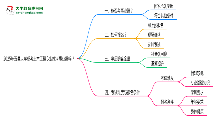 2025年五邑大學(xué)成考土木工程專業(yè)能考事業(yè)編嗎？