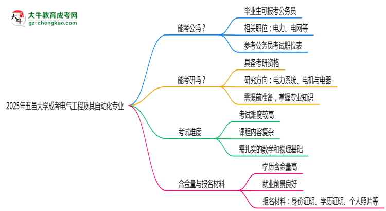 五邑大學(xué)2025年成考電氣工程及其自動(dòng)化專業(yè)學(xué)歷能考公嗎？思維導(dǎo)圖