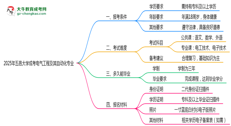 五邑大學(xué)2025年成考電氣工程及其自動化專業(yè)報考條件是什么