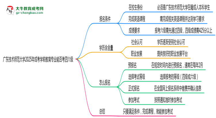 廣東技術師范大學2025年成考學前教育專業(yè)生可不可以考四六級？思維導圖