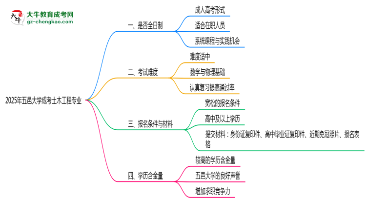 五邑大學成考土木工程專業(yè)是全日制的嗎？（2025最新）思維導圖