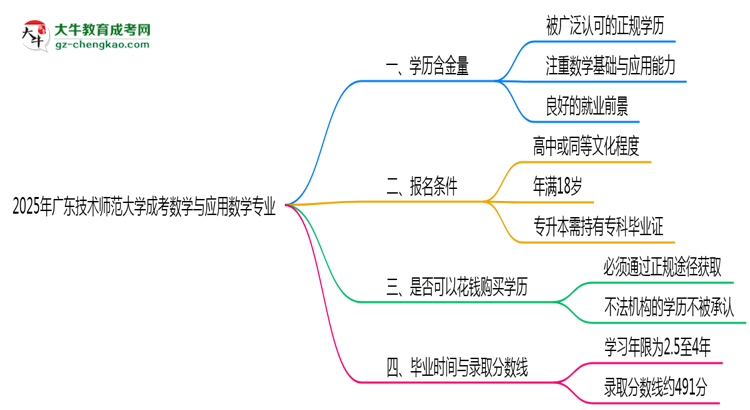 2025年廣東技術師范大學成考數(shù)學與應用數(shù)學專業(yè)學歷的含金量怎么樣？思維導圖