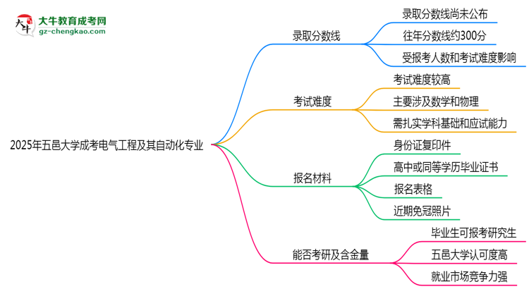 2025年五邑大學(xué)成考電氣工程及其自動化專業(yè)錄取分?jǐn)?shù)線是多少？