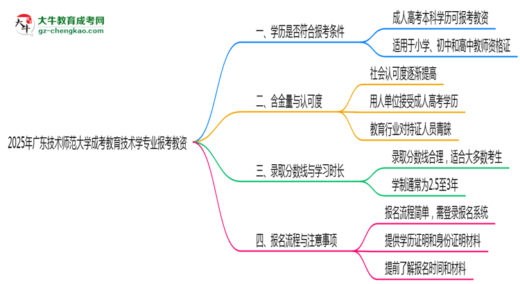 2025年廣東技術(shù)師范大學(xué)成考教育技術(shù)學(xué)專業(yè)學(xué)歷能報考教資嗎？思維導(dǎo)圖