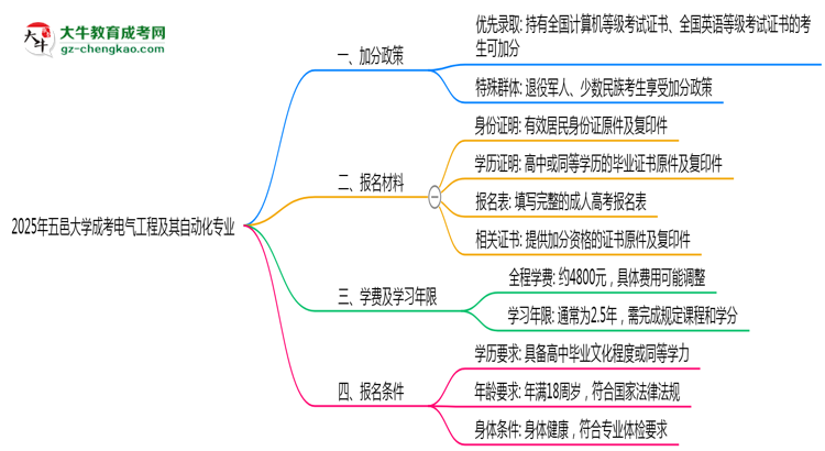 2025年五邑大學成考電氣工程及其自動化專業(yè)最新加分政策及條件思維導圖