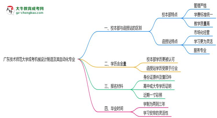 【答疑】廣東技術(shù)師范大學(xué)2025年成考機(jī)械設(shè)計(jì)制造及其自動(dòng)化專業(yè)校本部和函授站哪個(gè)更好？