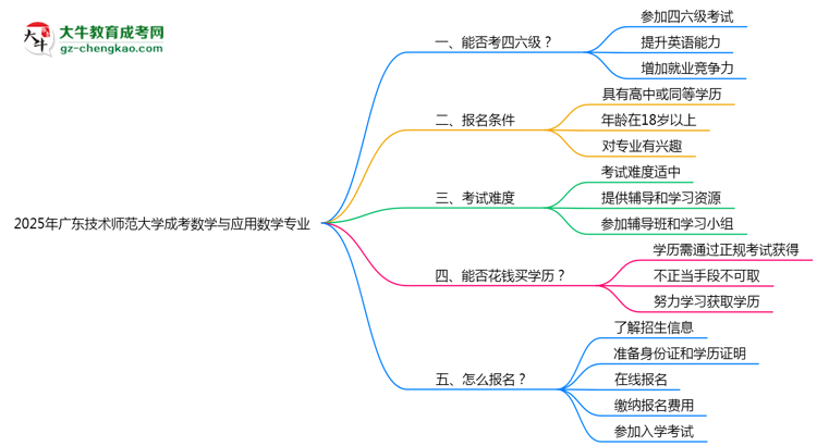 廣東技術(shù)師范大學(xué)2025年成考數(shù)學(xué)與應(yīng)用數(shù)學(xué)專業(yè)生可不可以考四六級(jí)？