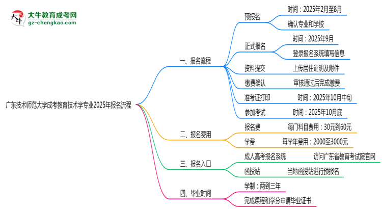 【保姆級】廣東技術(shù)師范大學(xué)成考教育技術(shù)學(xué)專業(yè)2025年報(bào)名流程