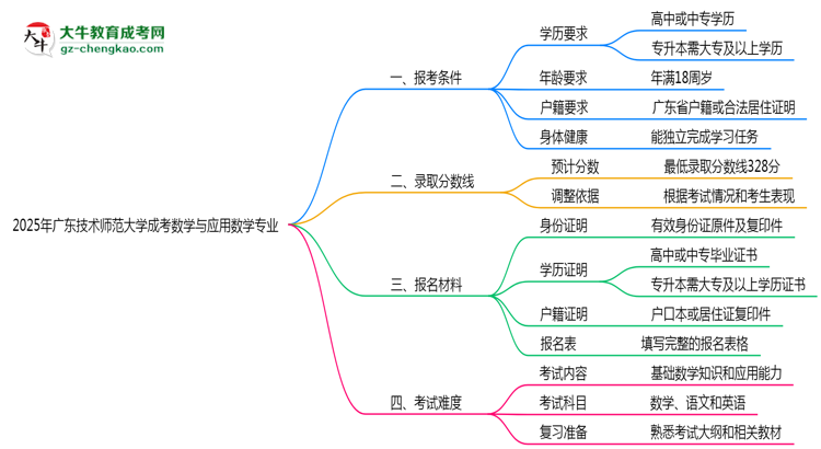 廣東技術(shù)師范大學(xué)2025年成考數(shù)學(xué)與應(yīng)用數(shù)學(xué)專業(yè)報考條件是什么