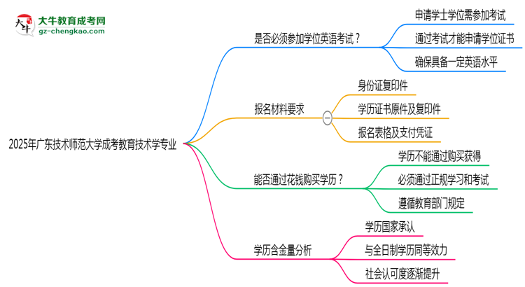 2025年廣東技術(shù)師范大學(xué)成考教育技術(shù)學(xué)專業(yè)要考學(xué)位英語(yǔ)嗎？