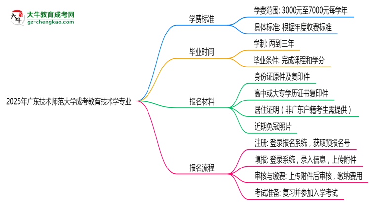 【重磅】2025年廣東技術(shù)師范大學(xué)成考教育技術(shù)學(xué)專業(yè)最新學(xué)費(fèi)標(biāo)準(zhǔn)多少