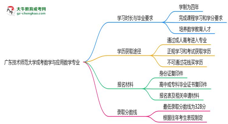 【重磅】廣東技術(shù)師范大學(xué)成考數(shù)學(xué)與應(yīng)用數(shù)學(xué)專業(yè)需多久完成并拿證？（2025年新）