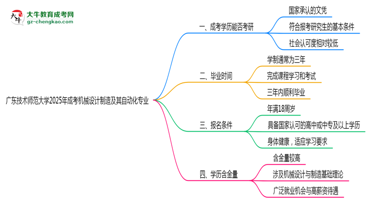 廣東技術(shù)師范大學(xué)2025年成考機(jī)械設(shè)計制造及其自動化專業(yè)能考研究生嗎？思維導(dǎo)圖