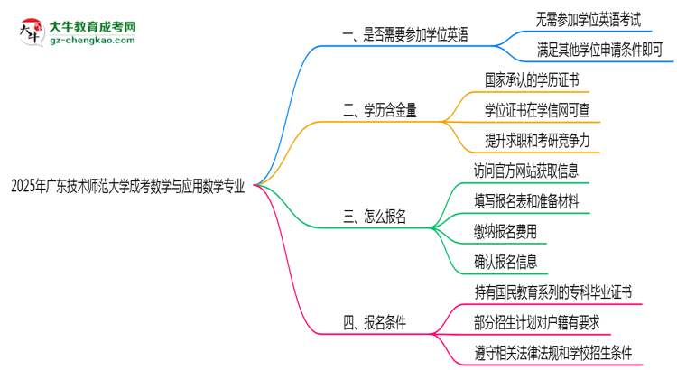 2025年廣東技術(shù)師范大學(xué)成考數(shù)學(xué)與應(yīng)用數(shù)學(xué)專業(yè)要考學(xué)位英語(yǔ)嗎？