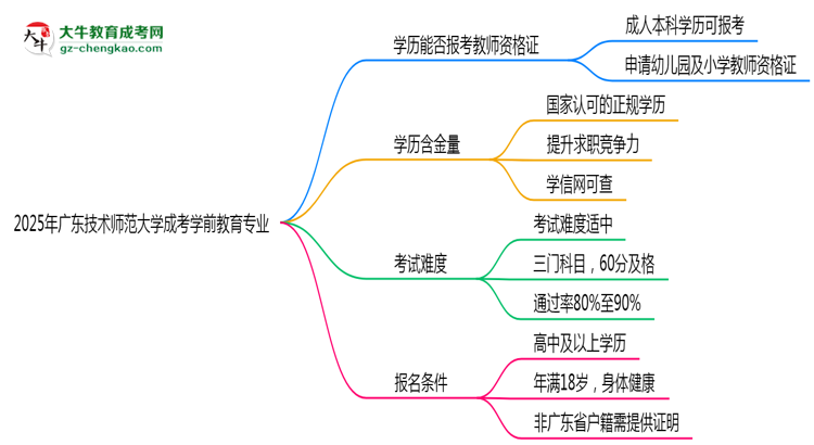 【圖文】2025年廣東技術(shù)師范大學(xué)成考學(xué)前教育專(zhuān)業(yè)學(xué)歷能報(bào)考教資嗎？